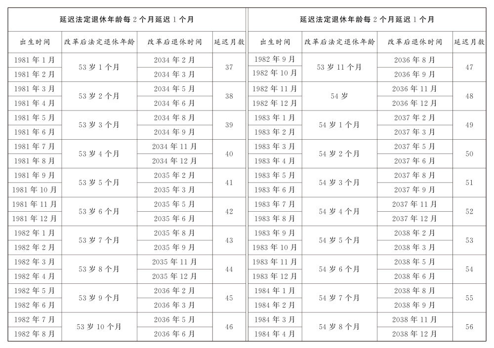 原法定年龄五十周岁的女职工延迟法定退休年龄对照表