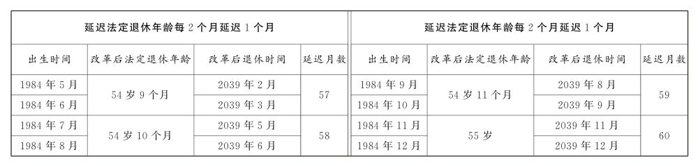 原法定年龄五十周岁的女职工延迟法定退休年龄对照表