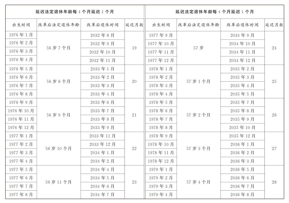 原法定年龄五十五周岁的女职工延迟法定退休年龄对照表